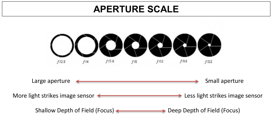 Aperture scale